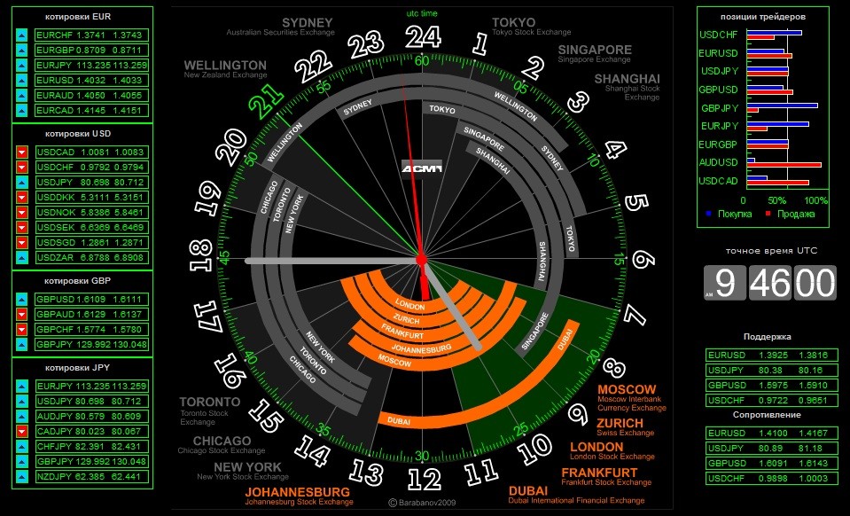 Время работы мировых бирж